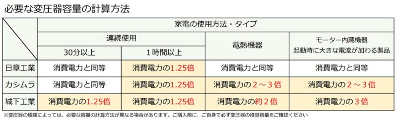 必要な変圧器容量の計算方法