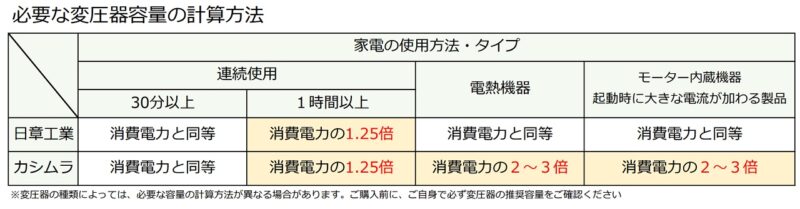 【変圧器】違いが分かる！120V⇔100V・容量1500W徹底比較【価格・サイズ・仕様】必要な変圧器容量の計算方法